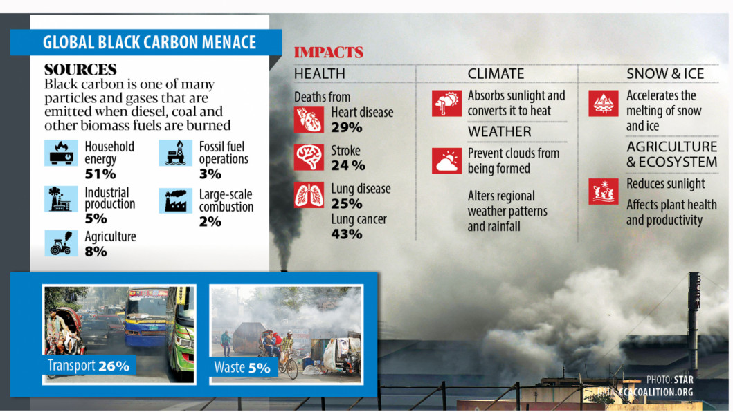 People in Bangladesh every day inhale an alarming amount of black carbon, a particle not only harmful for human health but also responsible for global warming.